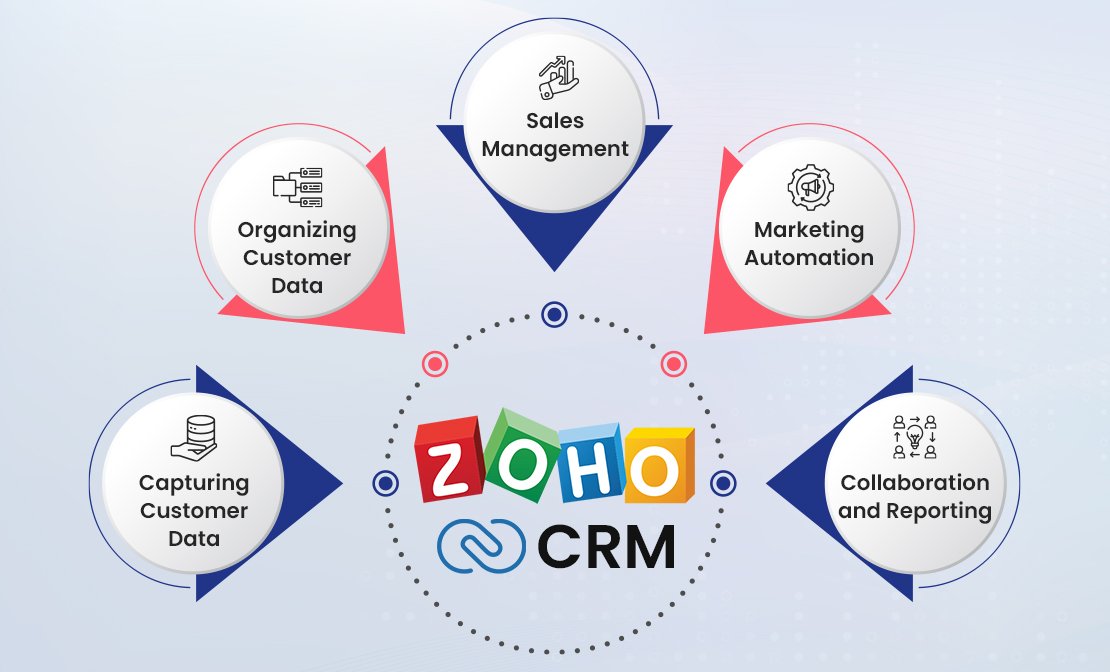 Zoho-CRM-Software