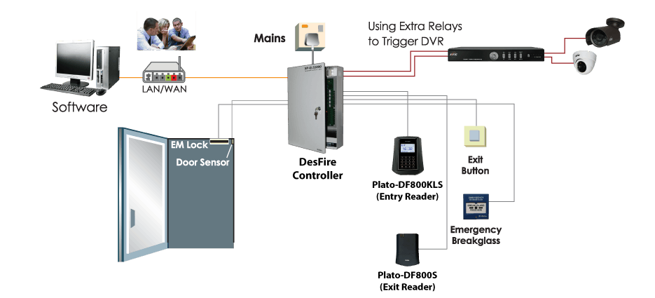 integrated-access-control-system